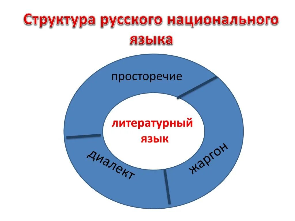 Структура русского национального языка. Структура современного русского языка. Структура литературного языка. Структура национального языка 5 класс.