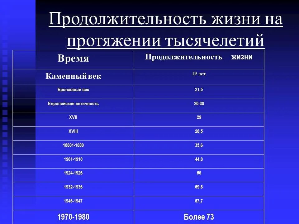 Положительность жизни. Продолжительность жизни. Продолжительность жизни современного человека. Средний срок жизни человека.