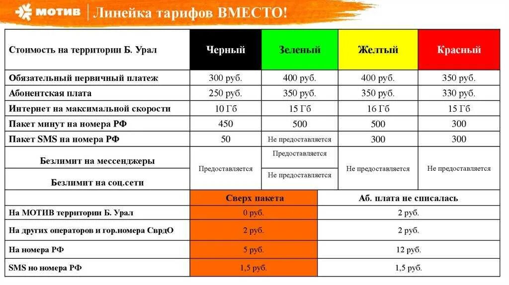 Мотив тариф безлимитный. Как подключить тариф на мотиве. Мотив безлимитный интернет тариф. Безлимитный мобильный интернет. Как перезагрузить тариф на мотиве