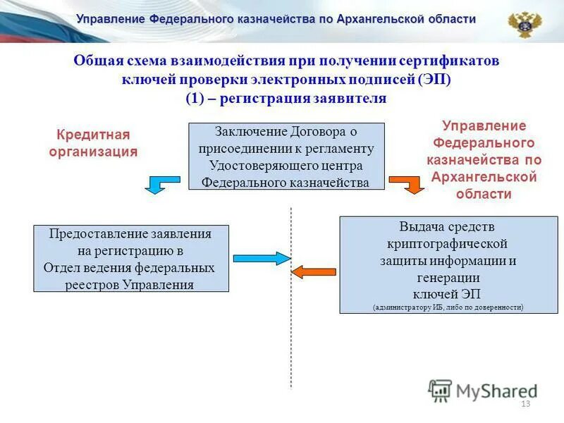 Архангельское казначейство