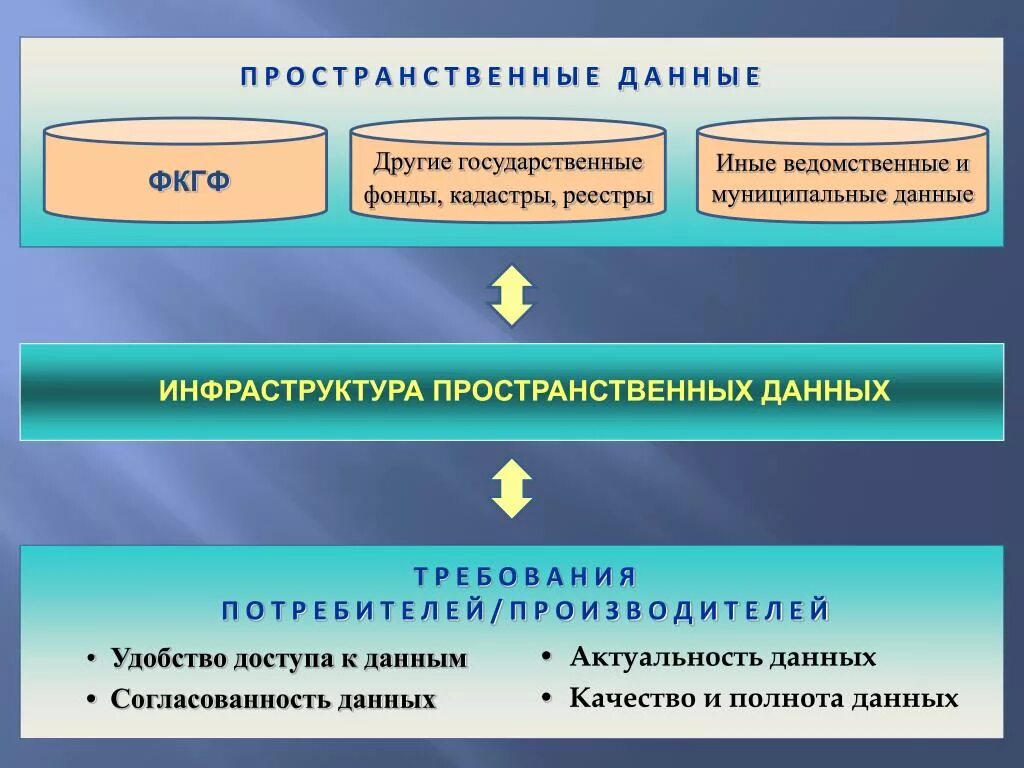 Пространственные данные примеры. Пространственные данные. Государственные фонды пространственных данных. Национальная система пространственных данных. Пространственные и тематическое данные.