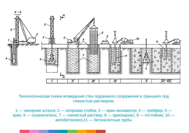 Технология возведения стены в грунте. Стена в грунте технология. Схема устройства монолитной стены в грунте. Стена в грунте технология. Стена в грунте.