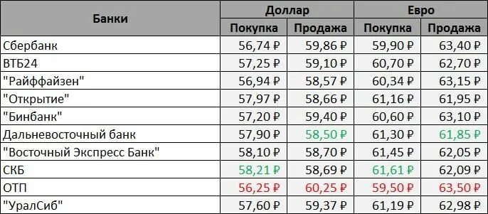 Курс доллара балаково банки. Курс доллара на сегодня в банках. Курс доллара на сегодня. Курс валют на сегодня в банках. Курс доллара на сегодня в ба.