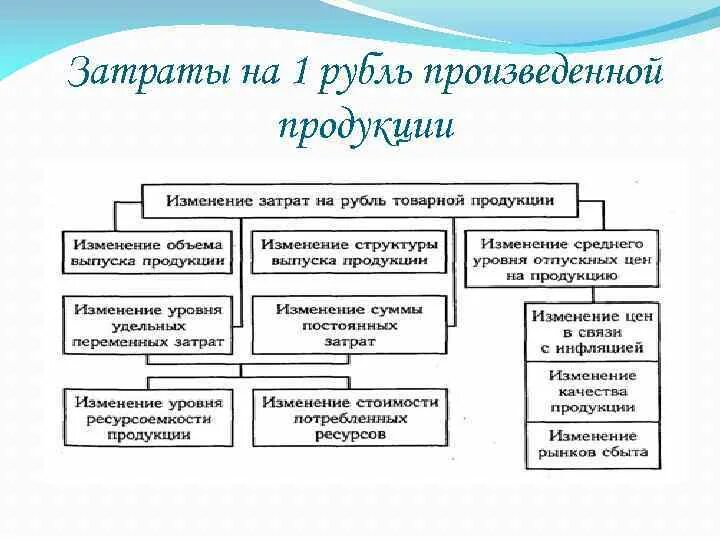 Затраты 1 5 на 1 рубль. Анализ затрат на один рубль товарной продукции. Анализ затрат на 1 руб. Товарной продукции. Затраты на 1 рубль товарной продукции. Затраты на рубль выпущенной продукции.