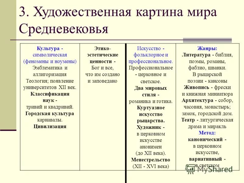 Основные культуры нового времени. Культура средневековья таблица. Культура европейского средневековья таблицы. Культура средневековой Европы таблица. Средневековое искусство таблица.