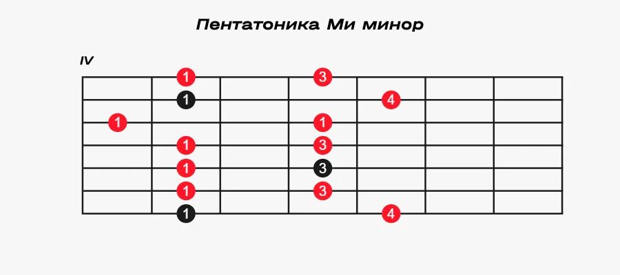 Аккорды на семиструнной гитаре. Аккорды для семиструнной гитары. аккорд для семиструнной гитары a7. как научиться играть на семиструнной гитаре самостоятельно с нуля.