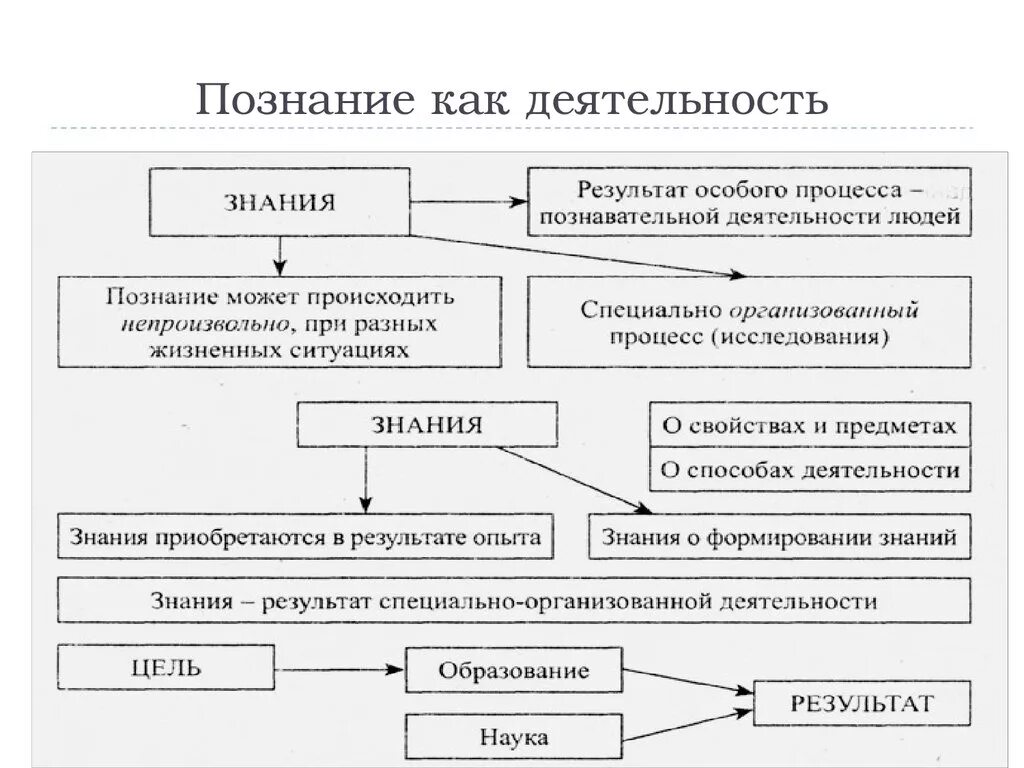 Как понять познание. Познание как деятельность Обществознание 10 класс. Познавательная деятельность схема. Виды познавательной деятельности человека.