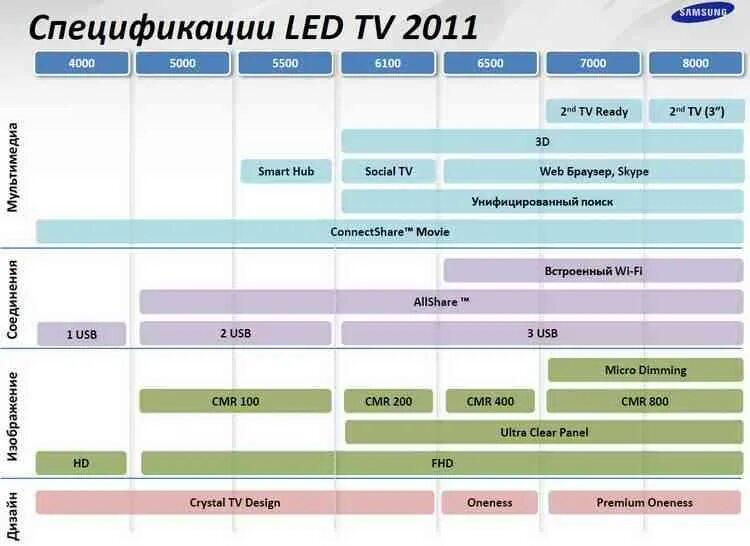 Отличие телевизоров lg. Телевизоры самсунг таблица моделей. Модельный ряд телевизоров Samsung 2020. Линейка моделей телевизоров Samsung.
