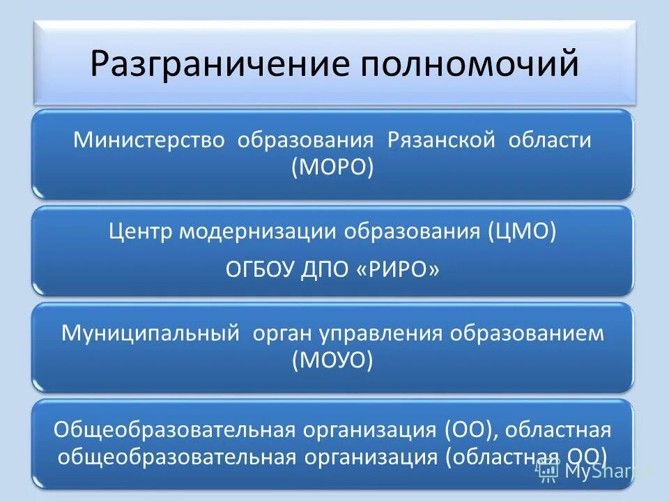Разграничение полномочий между субъектами рф. Принципы разграничения полномочий. Разграничение полномочий. Разграничение полномочий между отделами. Полномочия министерства образования.