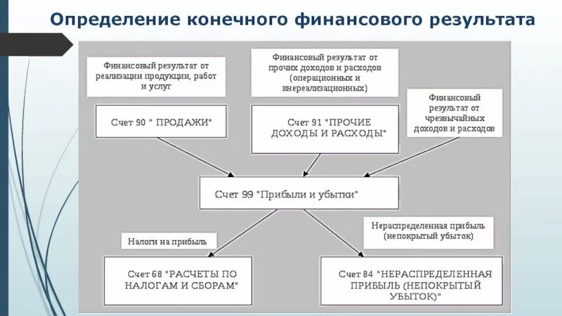 Схема формирования конечного финансового результата. Определение финансового результата. Учет финансовых результатов деятельности организации. Учет и анализ финансовых результатов.