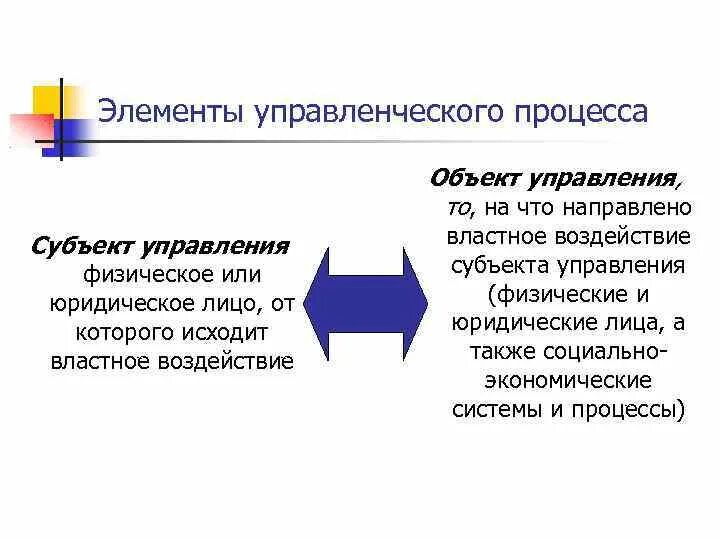 Элементы субъекта управления. Воздействие субъекта на объект. Это то на что направлено управляющее воздействие субъекта управления. Информация, передаваемая от объекта к субъекту управления. Физические лица как субъекты управленческой деятельности.