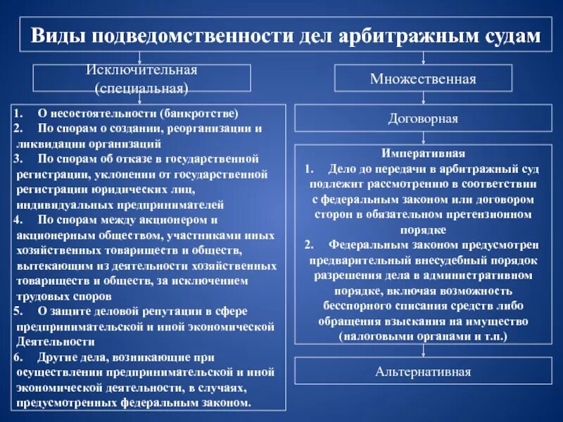 Принципы рассмотрения споров. Виды подведомственности арбитражных судов. Виды подведомственности дел арбитражным судам. Виды подведомственности в арбитражном процессе. Подведомственность судов.