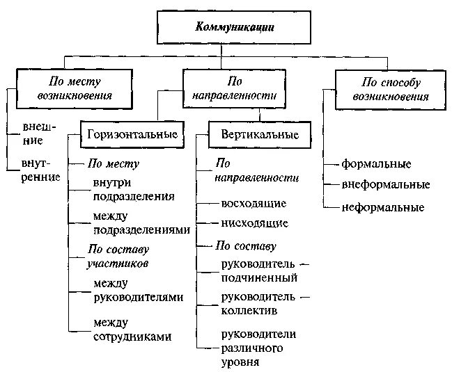 Виды коммуникаций в организации схема. Формы и средства коммуникаций в организациях. Формы коммуникаций в организации схема. Классификационная схема организационных коммуникаций. Современные средства социальной коммуникации