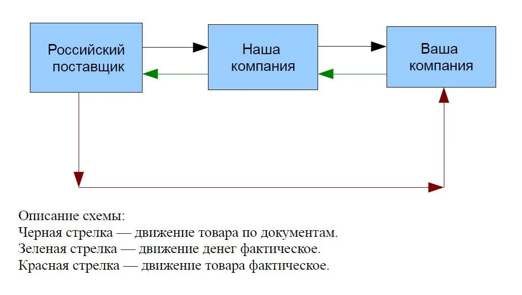 Схема по возмещению НДС. Схема возврата НДС. Схема возмещения НДС при экспорте. Схема незаконного возмещения НДС. Денежный возврат ндс