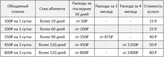 Обещанный платеж теле2 сколько. Обещанный поатеж Теон 2. Обещанный платеж оеле 2. Как взять обещанный платёж на теле2. Как взять обещанный платёж на теле2 на 500 рублей.