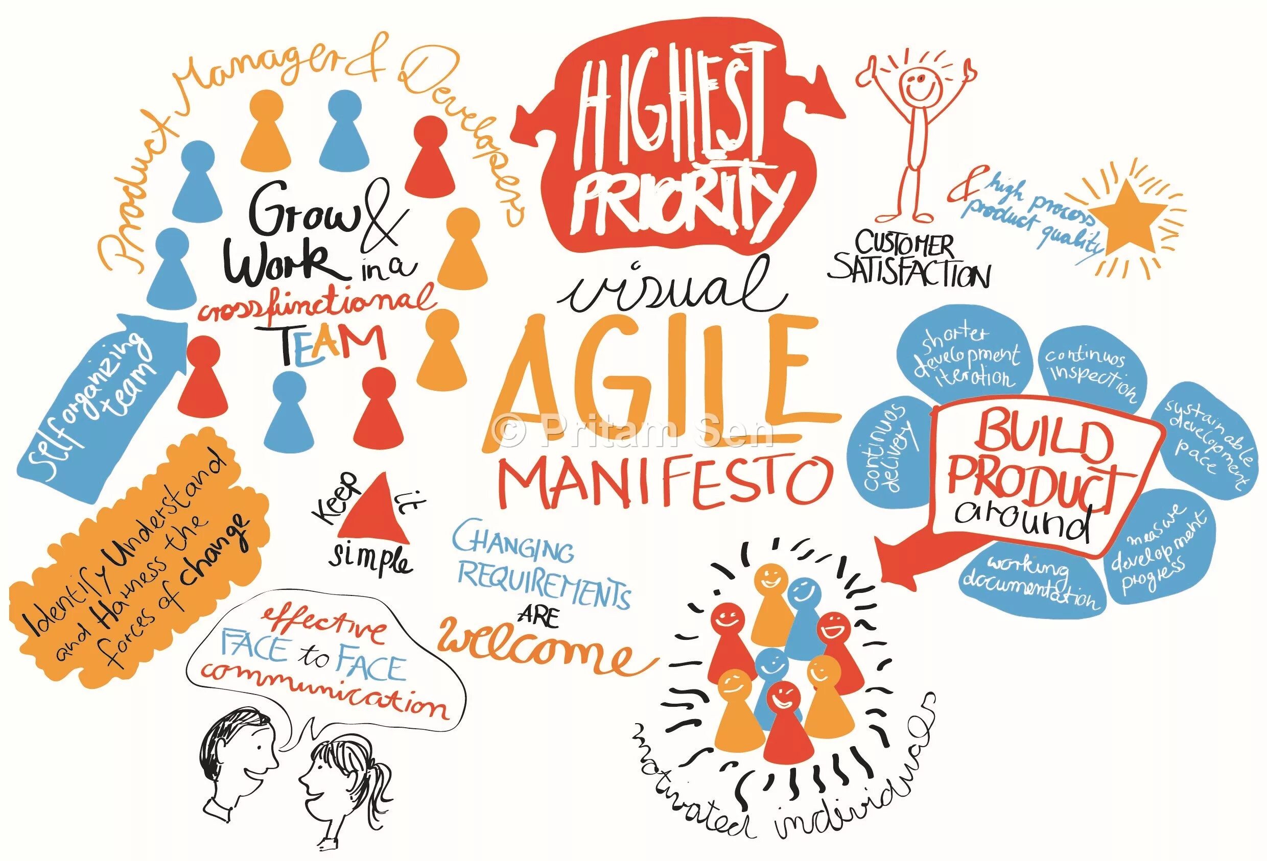 Agile. Agile методология. agile разработка. agile манифест.
