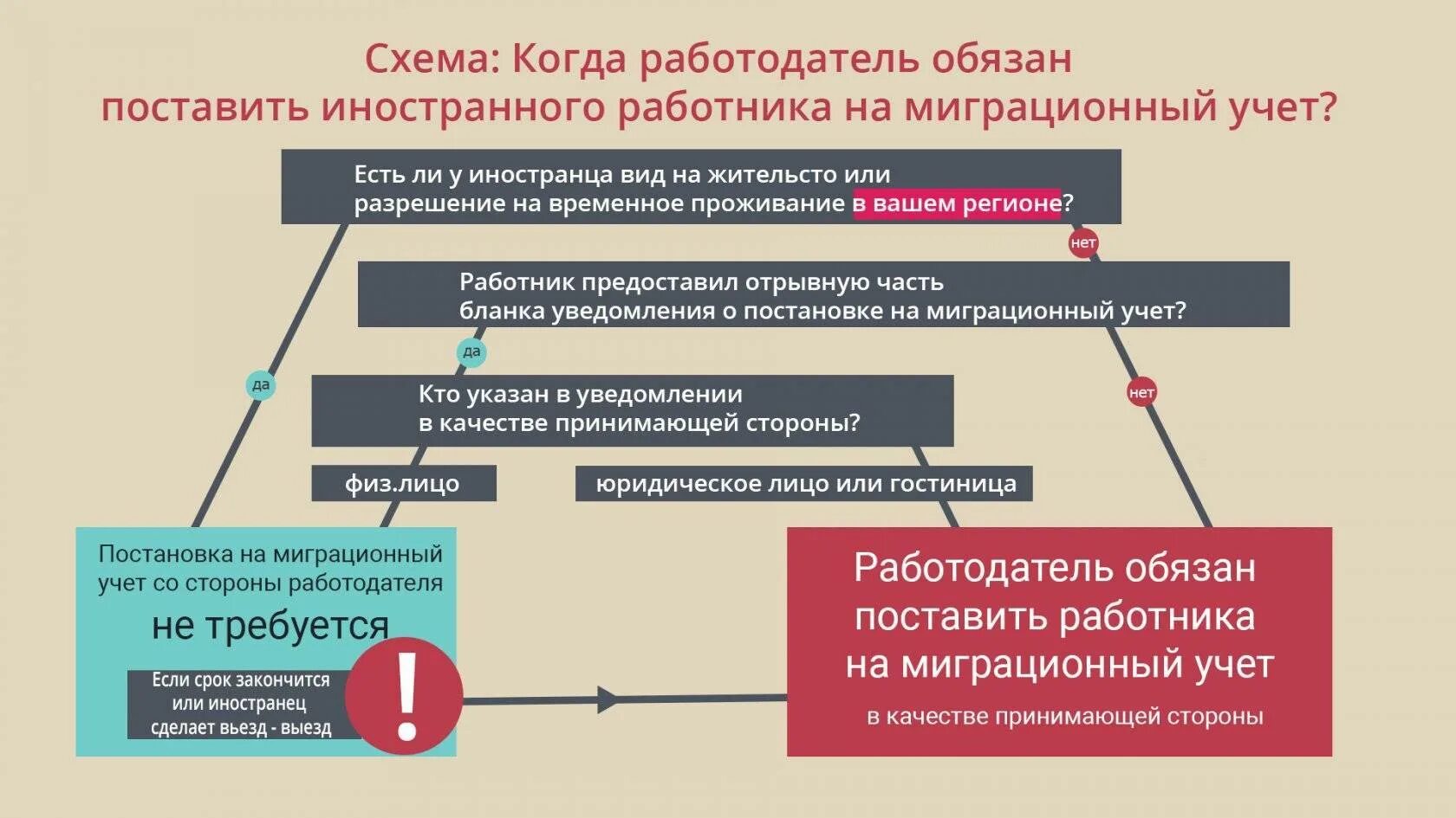 Деятельность по приему граждан. Миграционный учет схема. Иностранные работники порядок приема на работу. Памятка по приему на работу иностранного гражданина. Схема трудоустройства иностранного гражданина.