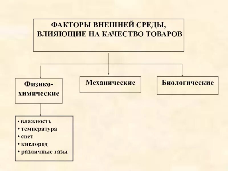 Факторы влияющие на качество. Механические факторы внешней среды. Внешние факторы влияющие. Основные факторы внешней среды, влияющие на качество товаров.