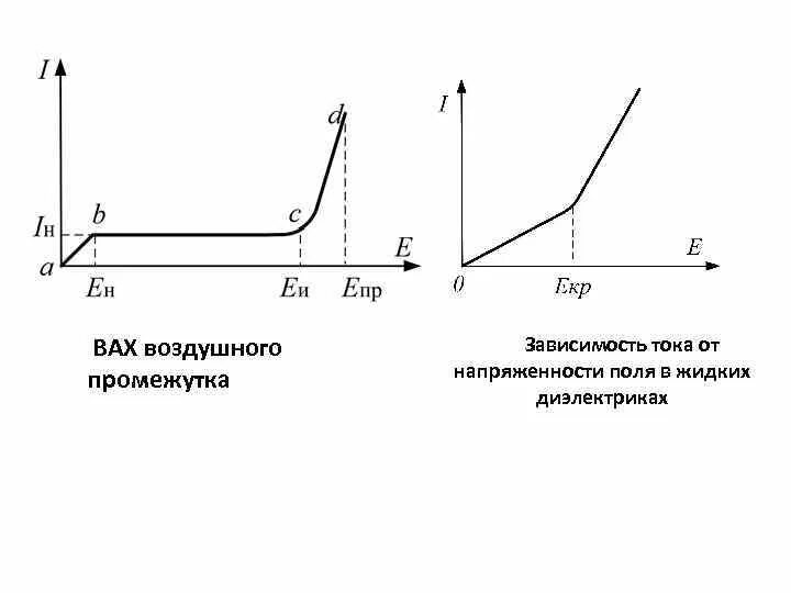 Зависимость тока от напряженности электрического поля. Вах диэлектрика. Зависимость напряженности от тока. Зависимость плотности тока от напряженности. Диэлектрик график