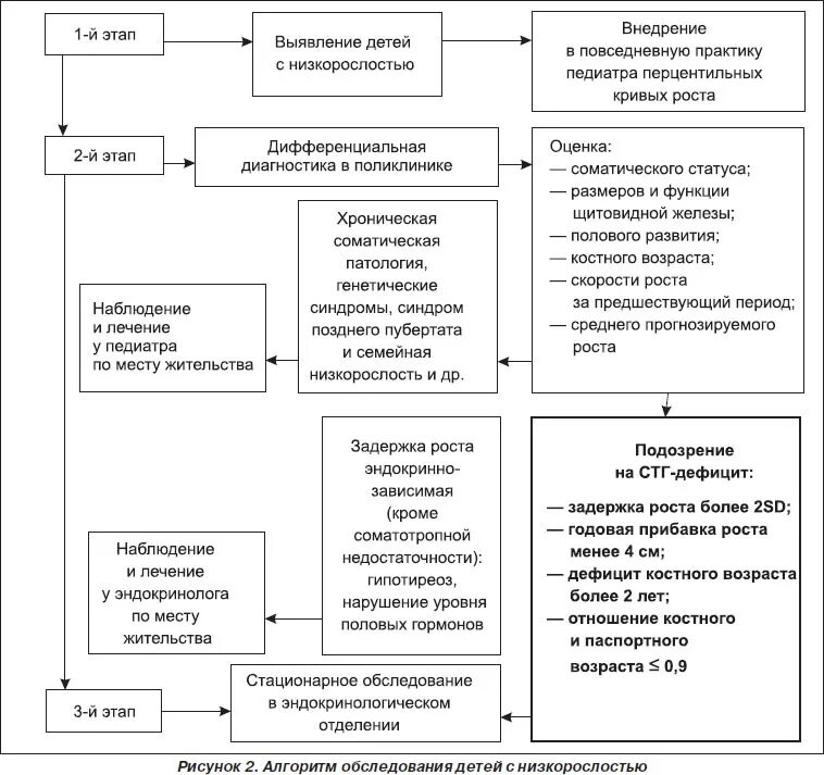Алгоритм осмотра ребенка. Алгоритм дифференциальной диагностики низкорослости. Алгоритм обследования детей. Алгоритм обследования детей с низкорослостью схема. Алгоритм осмотра плода.
