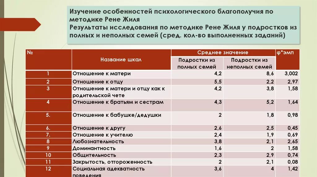 Шкала психологического благополучия рифф. Результаты психологических исследований. К рифф психологическое благополучие методика. Методика Рене Жиля интерпретация результатов.