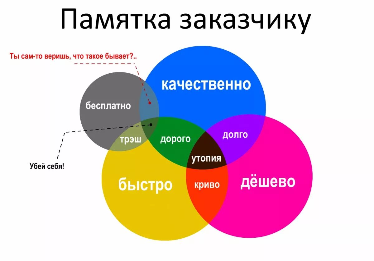 Памятка заказчику. Долго дешево качественно. Быстро дешево качественно. Быстро дёшево качественно.