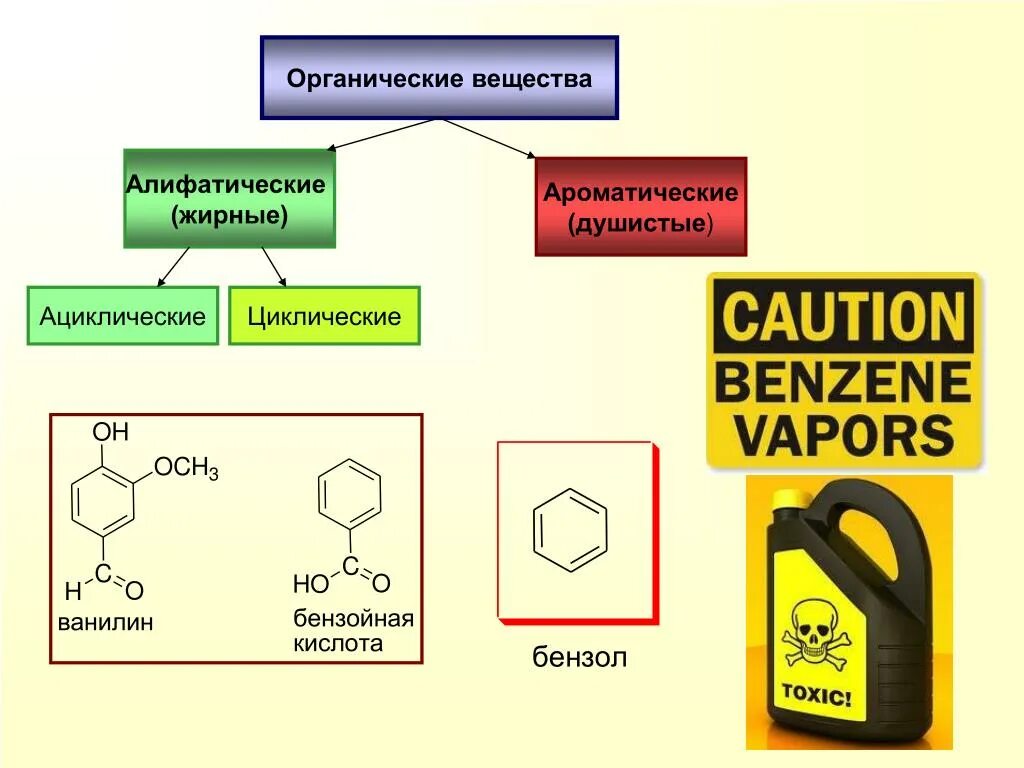 Органические соединения. Алифатические и ароматические углеводороды. Алифатические органические соединения. Органический.
