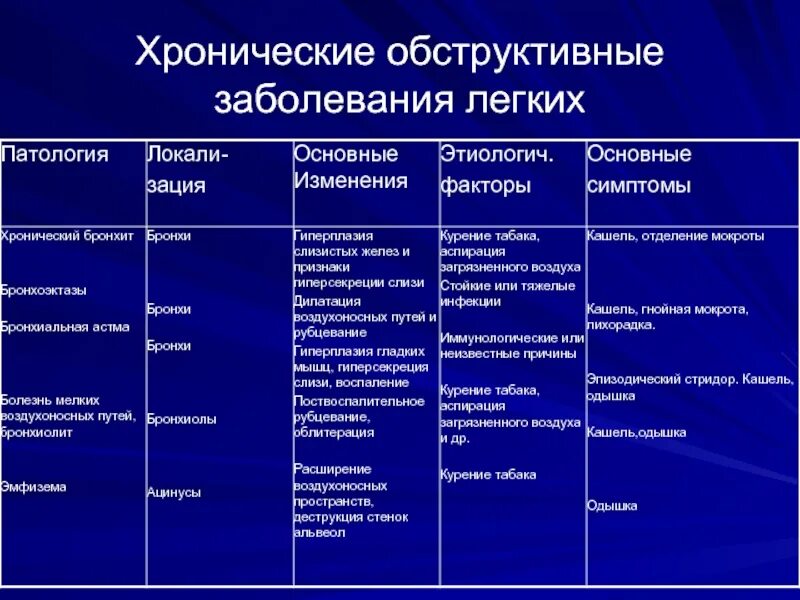 Заболевания органов дыхания таблица заболевание симптомы. Заболевания органов дыхания таблица 8 класс биология. Заболевания легких названия. Болезнь лёгких название. Название болезней человека