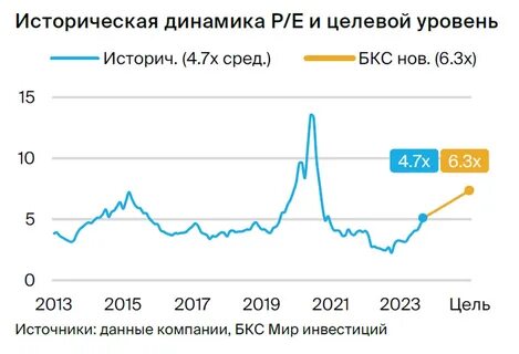 динамик нефти