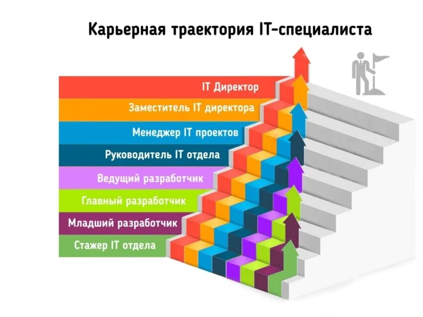 Управление карьерой персонала. Карьерная биография. Карьерный рост. Карьерная биография. Ступенчатый вид карьеры.