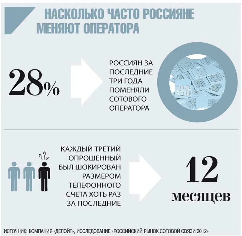 Меняем оператора связи. Насколько часто.