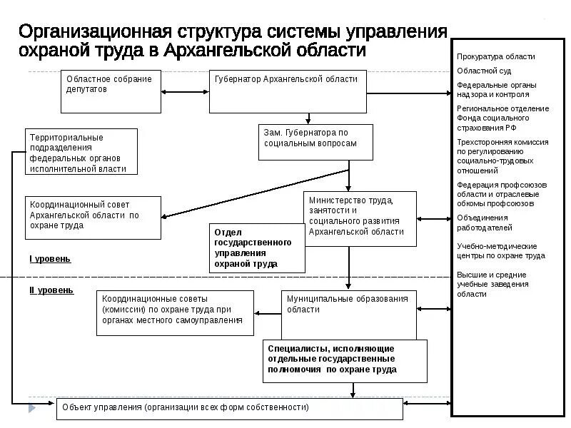 Федеральные органы государственного управления охраны труда. Структура органов управления охраной труда. Структура государственного управления охраной труда. Отдел охраны труда. Совершенствование системы управления охраной труда.