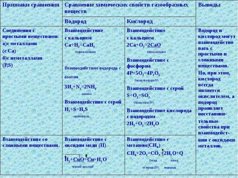 Сравнение химических свойств кислорода и водорода таблица. Водороды сравнения. Сравнительная характеристика кислорода и водорода. Сравнительная характеристика водорода и кислорода 8 класс. Сходства и различия групп оксидов