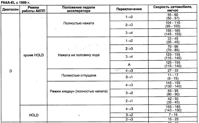 Какая скорость на 1 передаче