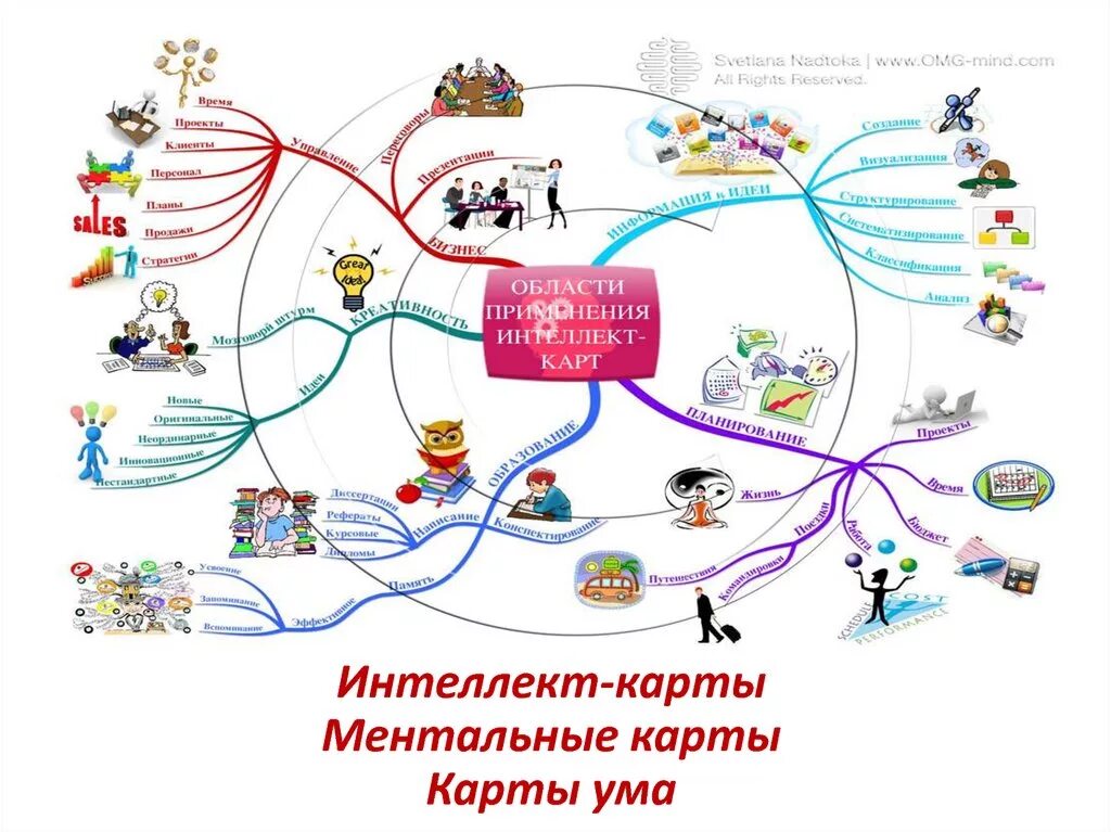 Метод «ментальные карты» Тони Бьюзена. Интеллект карта. Интеллектуальные карты для школьников. Интеллект карта пример.