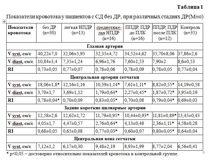 Норма показателей кровотока. Скорость кровотока в сонных артериях норма. Норма показателей кровотока. Диаметр общей сонной артерии в норме. Индекс резистентности маточных артерий при беременности.