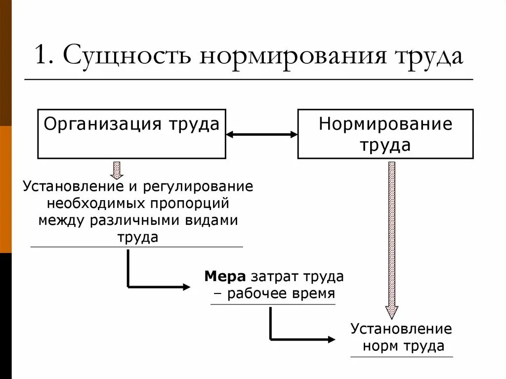 Выработка включает в себя. Основы организации и нормирования труда. Понятие нормирования труда. Сущность нормирования труда на предприятии. Организация и нормирование труда на предприятии.