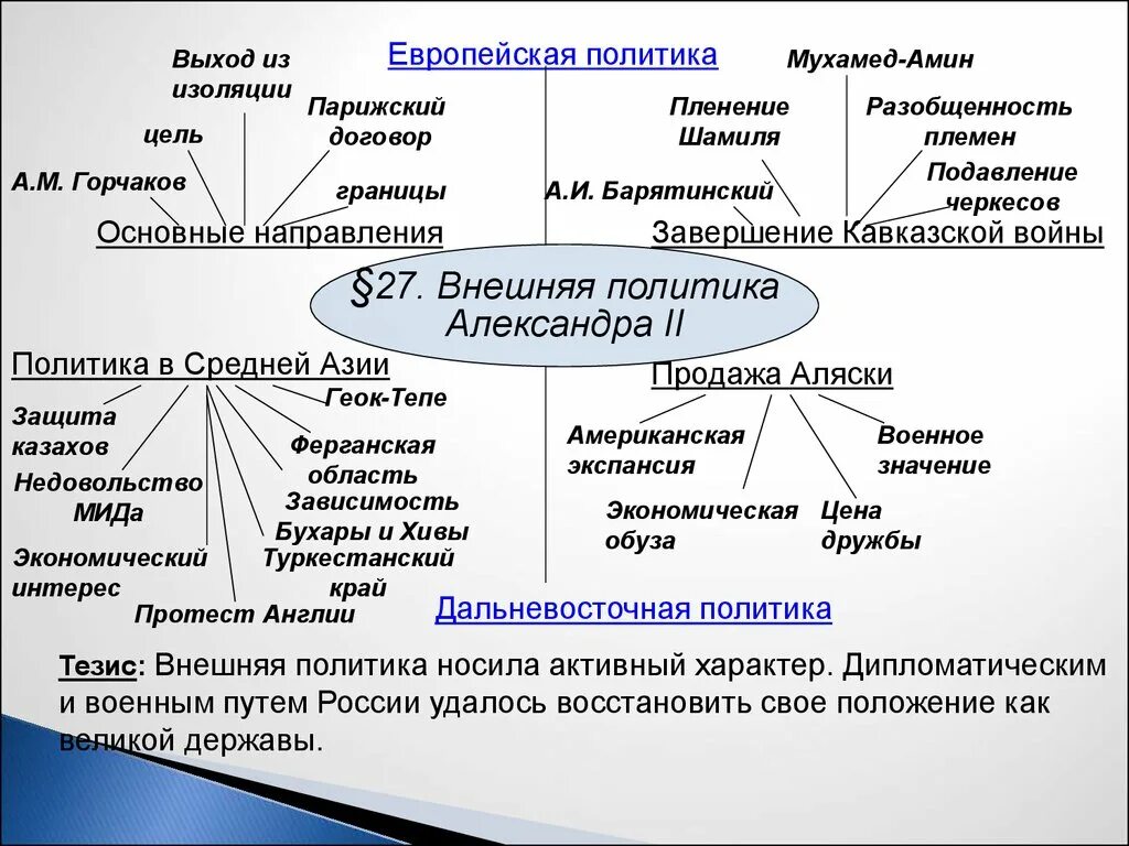 Внешняя политика при александре ii