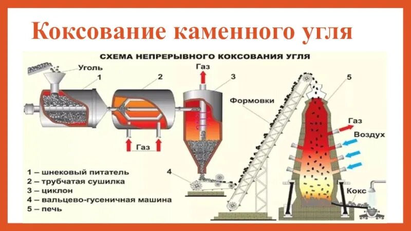 Переработка каменного угля химия коксование. Переработка нефти газа и каменного угля таблица. Плазмохимические процессы переработки каменного угля. Схема переработка нефти, газа и каменного угля. Каменный уголь реакции