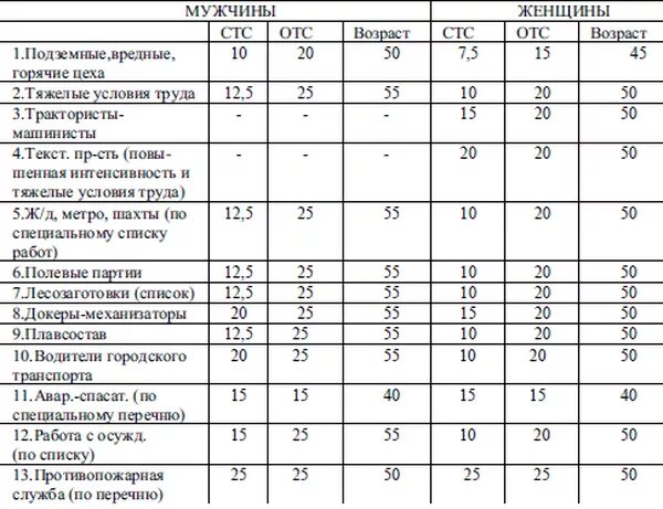 Стаж по вредности список 2. Сетка вредности. Сетка вредности на производстве. Вредность по сеткам. Льготная пенсия список 2.