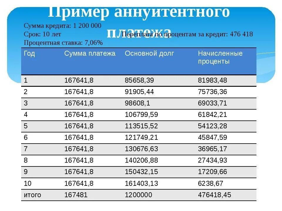 Уплата процентов по кредиту. Сумма платежей по ипотеке. Ипотека таблица платежей. Процентная ставка по потребительскому кредиту. Как часто нужно платить