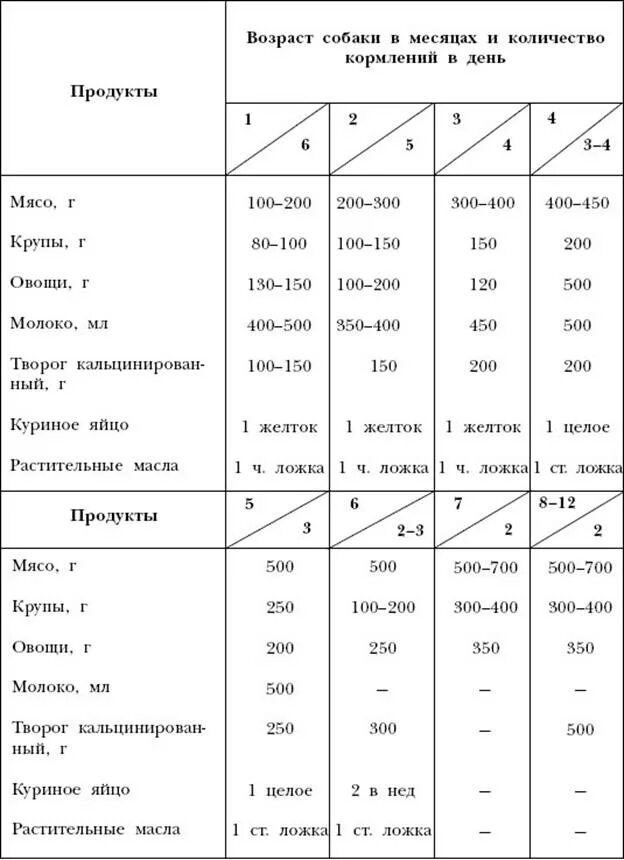 Чем можно кормить овчарку