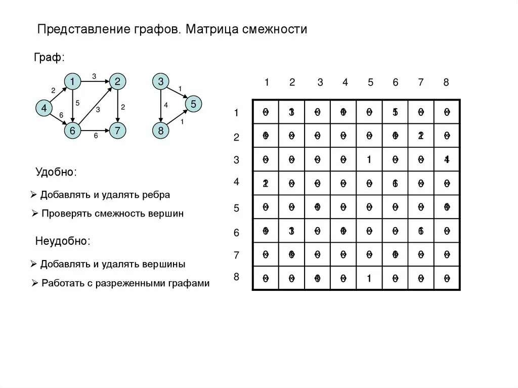 Количество строк в матрице смежности графа. Матрица смежности дуг графа. неориентированный граф матрица смежности. матрица смежности дуг ориентированного графа. матрица смежности 2 графов.