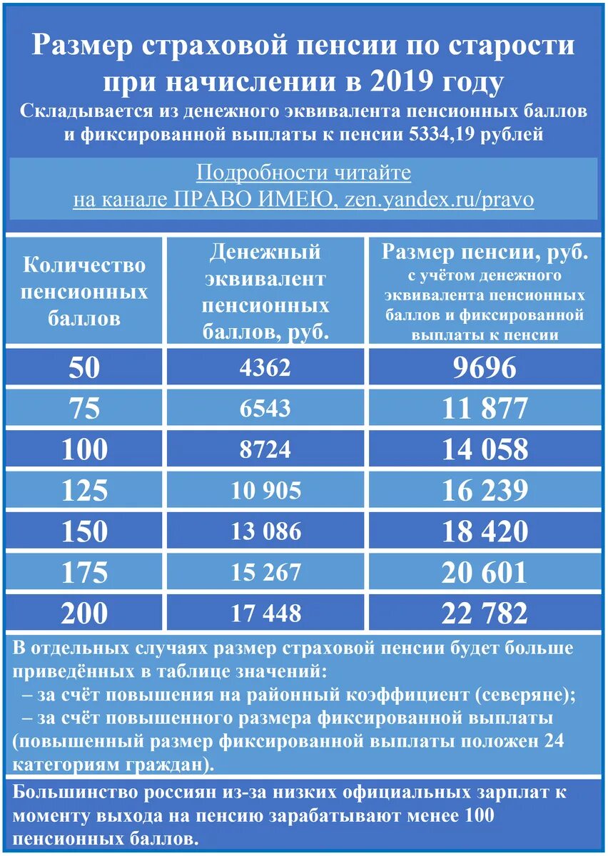 Таблица пенсионных баллов. Таблица баллов по пенсии за стаж. Пенсионный коэффициент таблица. Размер пенсии по баллам таблица.