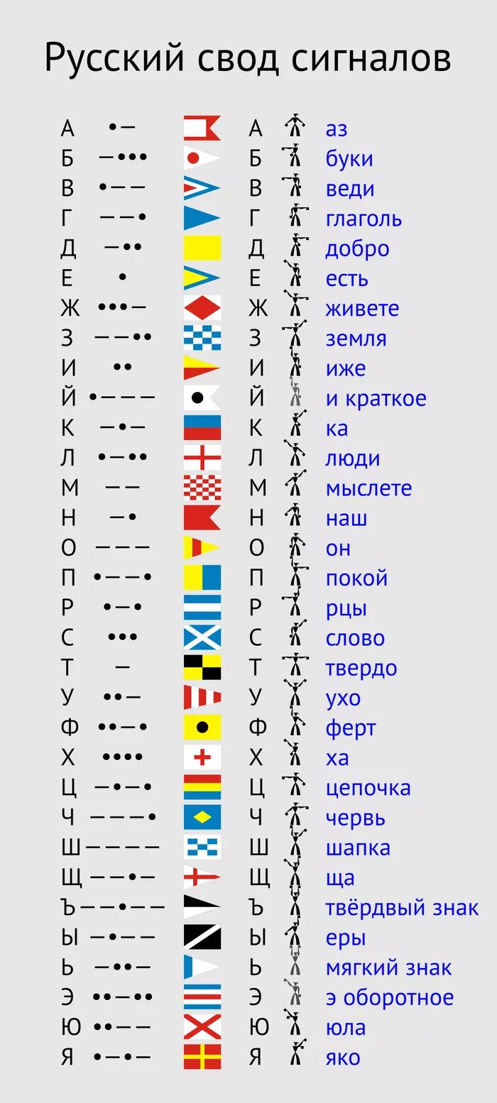 Свод флагов. Флажный свод сигналов ВМФ азбуки. Азбука морских флагов. Морская Азбука флажками. Морской алфавит флаги.