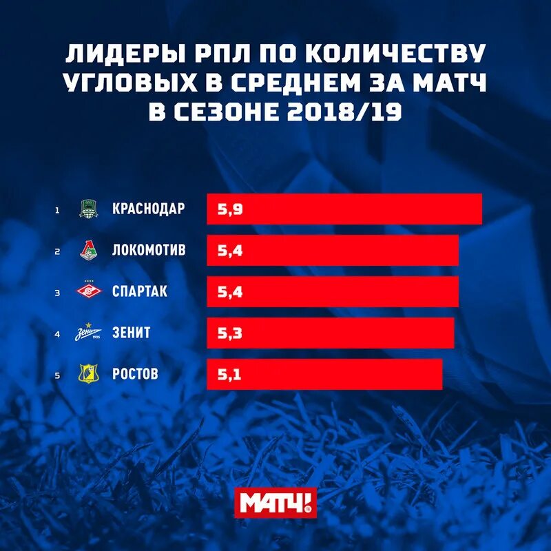 Количество угловых в матче. Сколько угловых в среднем за матч в футболе. Статистика футбольных матчей угловые. Статистика угловых в среднем за матч в футболе. Сколько матчей в москве