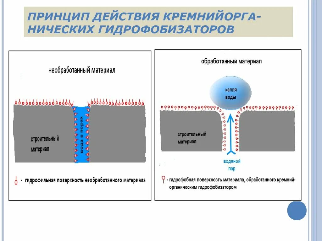 От чего зависит гидрофильность веществ. Гидрофильные и гидрофобные поверхности. Гидрофобная поверхность. Гидрофильность и гидрофобность поверхностей. Гидрофобный эффект.