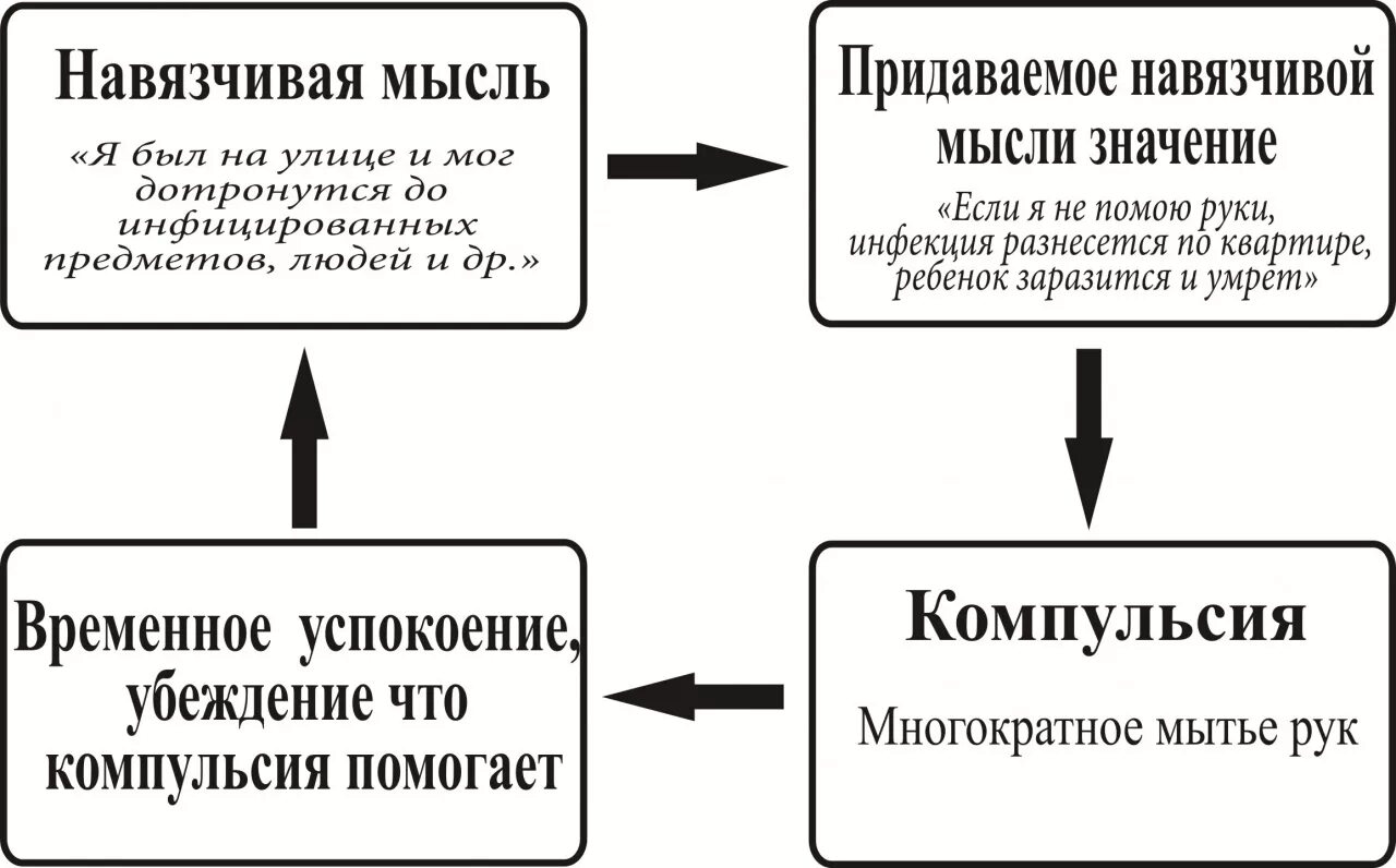 Импульсивно компульсивное расстройство симптомы. Обсессивно-компульсивное расстройство схема. Обсессивно-компульсивное расс. Окр психическое расстройство.