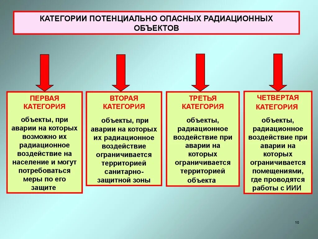 Для объектов какой категории разработка. Категории радиационной опасности. Категории потенциальной опасности. Класс радиационной опасности. Категория опасности объекта.