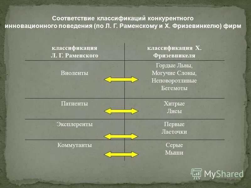 Принципы классификации соответствий. Принципы классификации соответствий